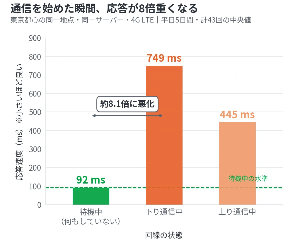 回線の状態別に応答速度を比較した棒グラフ。待機中は92msだが、下り通信中は749msと約8.1倍に悪化し、上り通信中も445msまで上がる