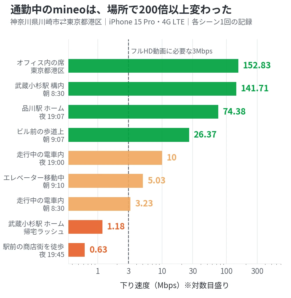 通勤中の各シーンでのmineoの下り速度を比較した横棒グラフ。オフィス内152.83Mbps、武蔵小杉駅構内141.71Mbps、走行中の電車内3.23〜10Mbps、武蔵小杉駅ホーム1.18Mbps、駅前の商店街を徒歩0.63Mbpsで、200倍以上の幅がある