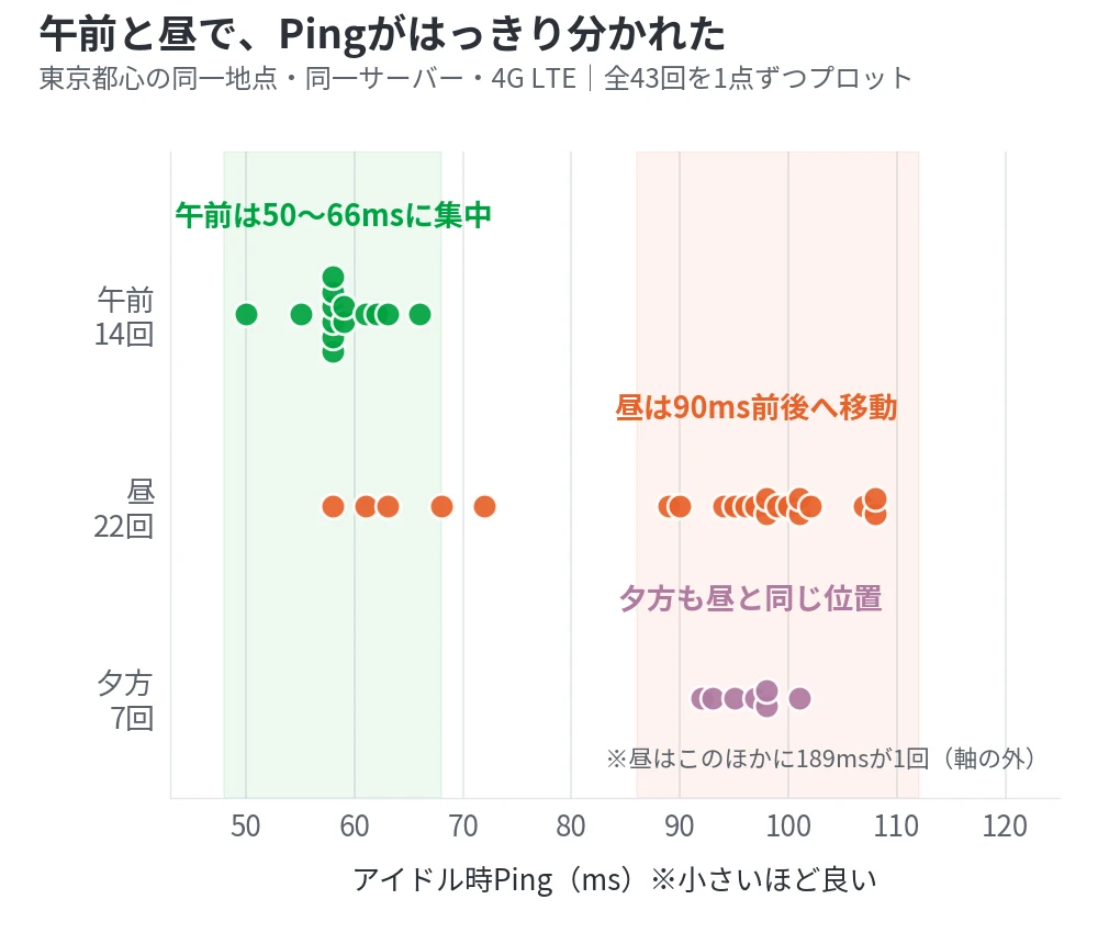 午前14回・昼22回・夕方7回のアイドル時Pingを1点ずつ並べたドットプロット。午前は50〜66msに集中し、昼と夕方は90ms前後に移動していて、両者に重なりがほとんどない