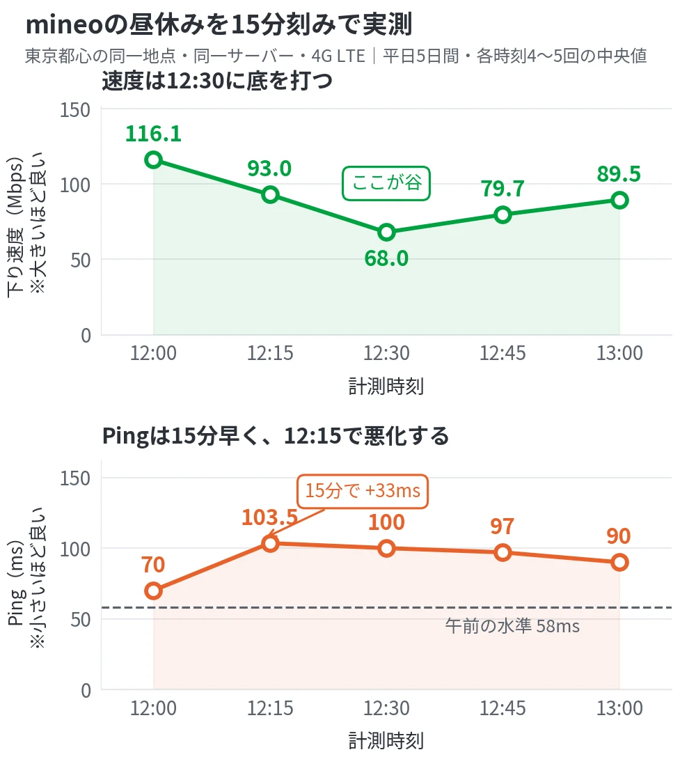mineoの昼休みを15分刻みで実測した折れ線グラフ。下り速度は12:00に116.1Mbps、12:30に68.0Mbpsまで下がり13:00に89.5Mbpsへ回復。Pingは12:00の70msから12:15に103.5msへ悪化し、午前の水準58msには戻らない