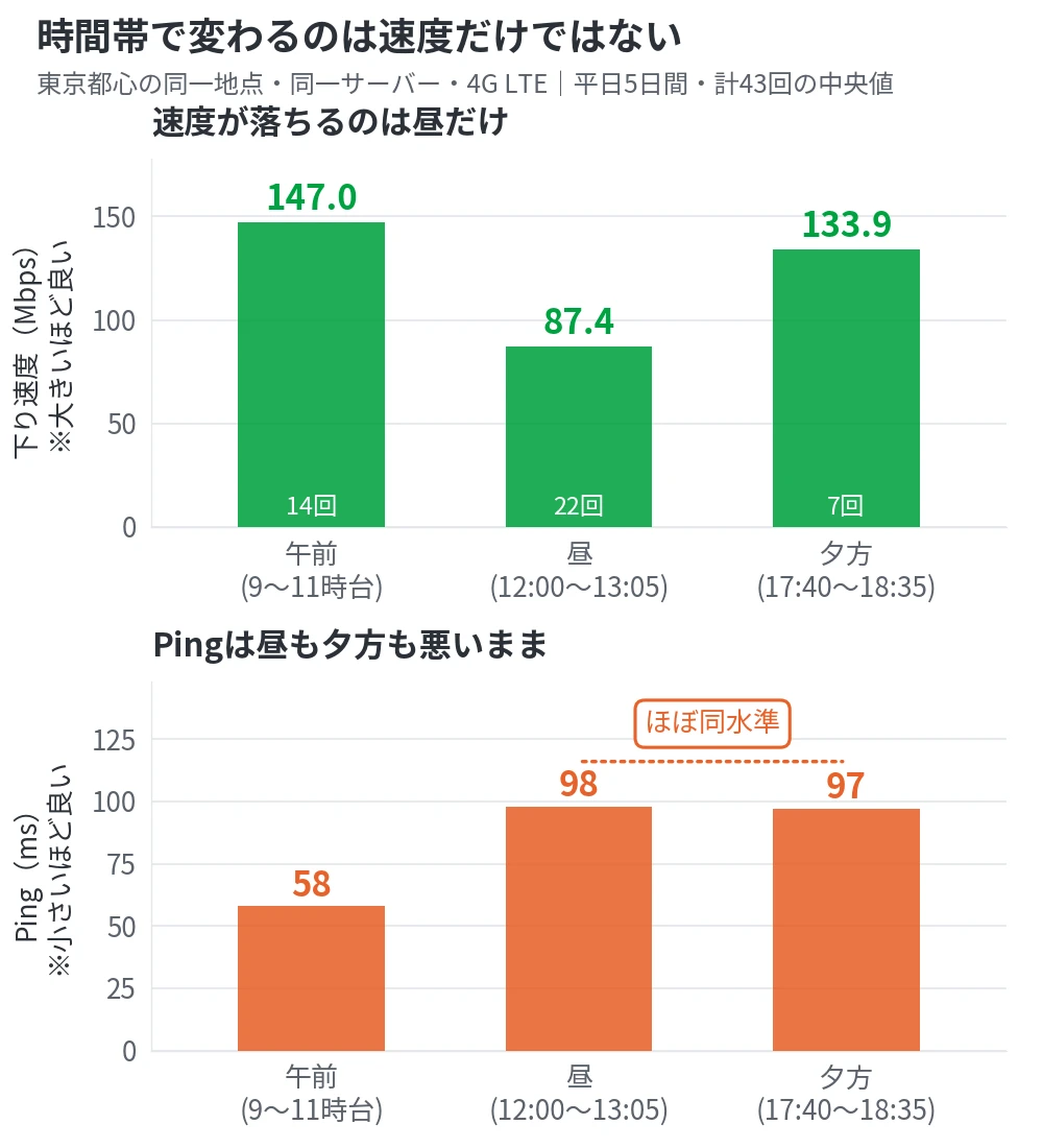 時間帯別の下り速度とPingを比較した棒グラフ。下り速度は午前147.0Mbps、昼87.4Mbps、夕方133.9Mbps。Pingは午前58ms、昼98ms、夕方97msで、夕方は速度が回復してもPingは昼と同水準のまま