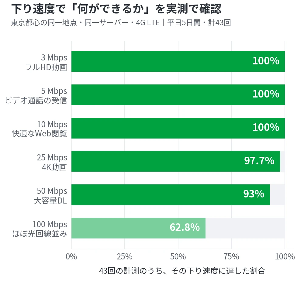 mineoの下り速度が用途ごとの必要速度に達した割合を示す横棒グラフ。フルHD動画に必要な3Mbpsとビデオ通話の5Mbps、Web閲覧の10Mbpsは43回すべてで到達。4K動画の25Mbpsは97.7%、100Mbpsは62.8%