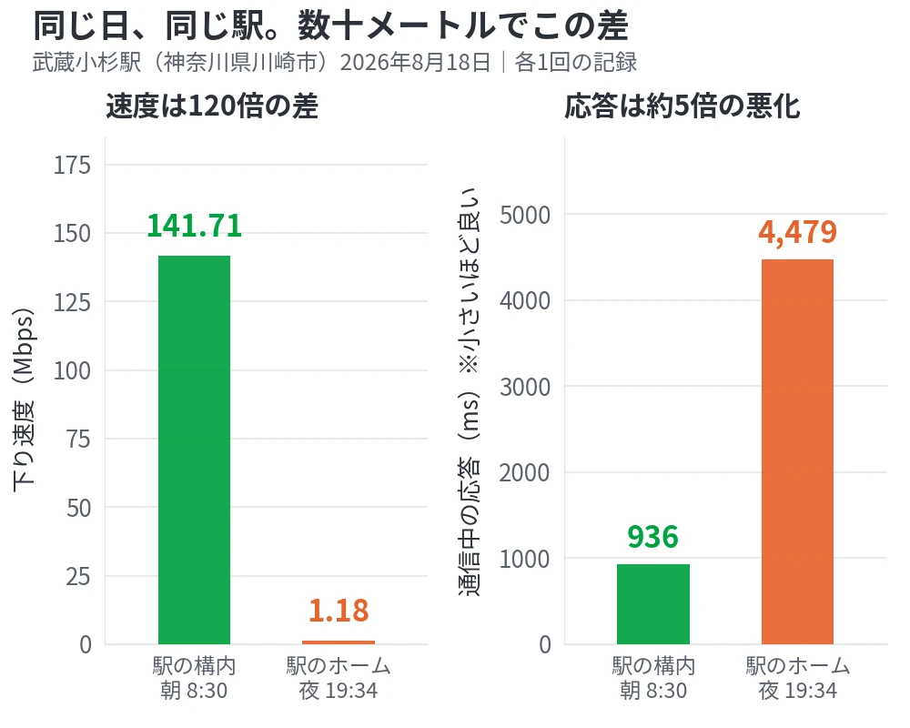 武蔵小杉駅の構内とホームを比較した棒グラフ。下り速度は構内141.71Mbps、ホーム1.18Mbpsで120倍の差。通信中の応答は構内936ms、ホーム4,479msで約5倍悪化している