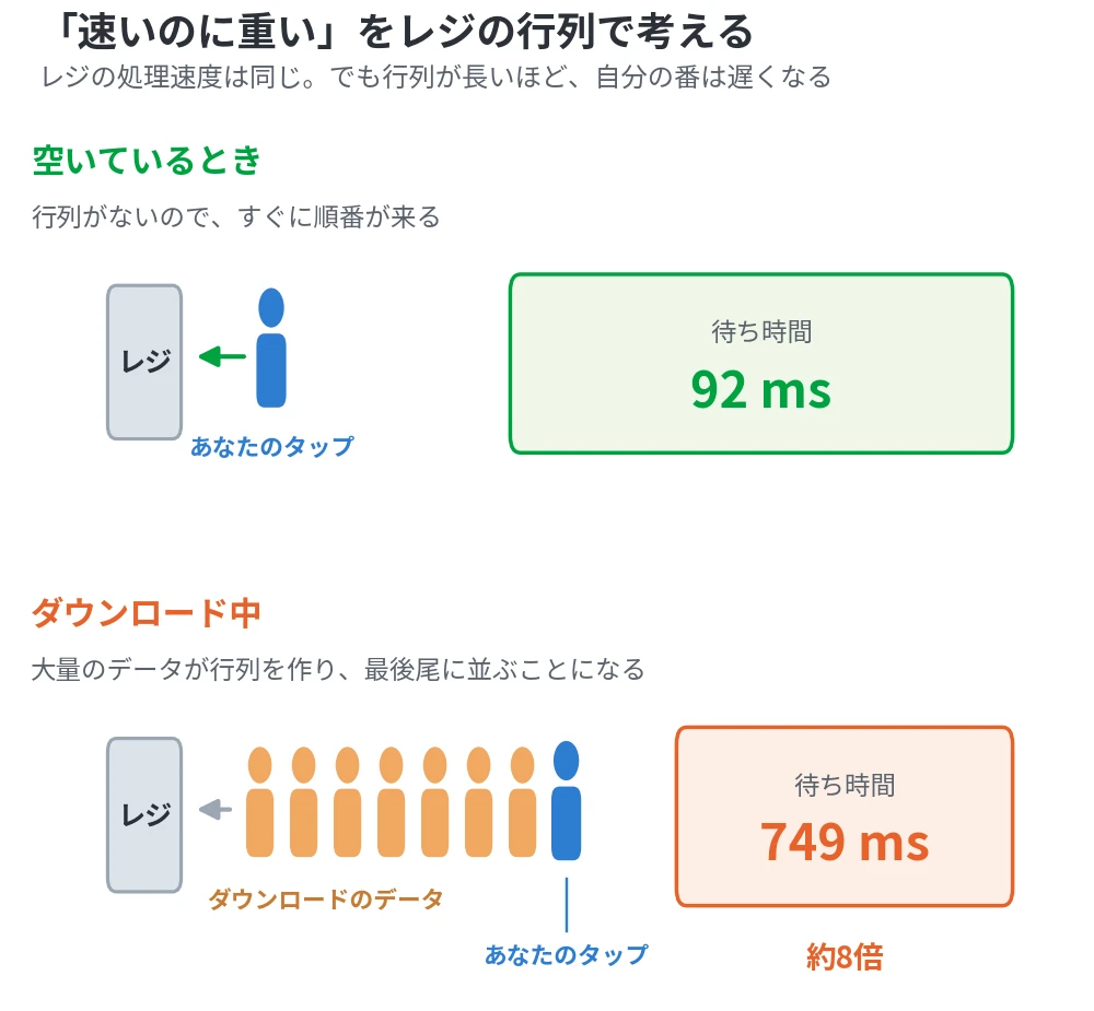 レジの行列でBufferbloatを説明した図。空いているときは待ち時間92ms、ダウンロード中は行列の最後尾に並ぶため749msまで悪化する