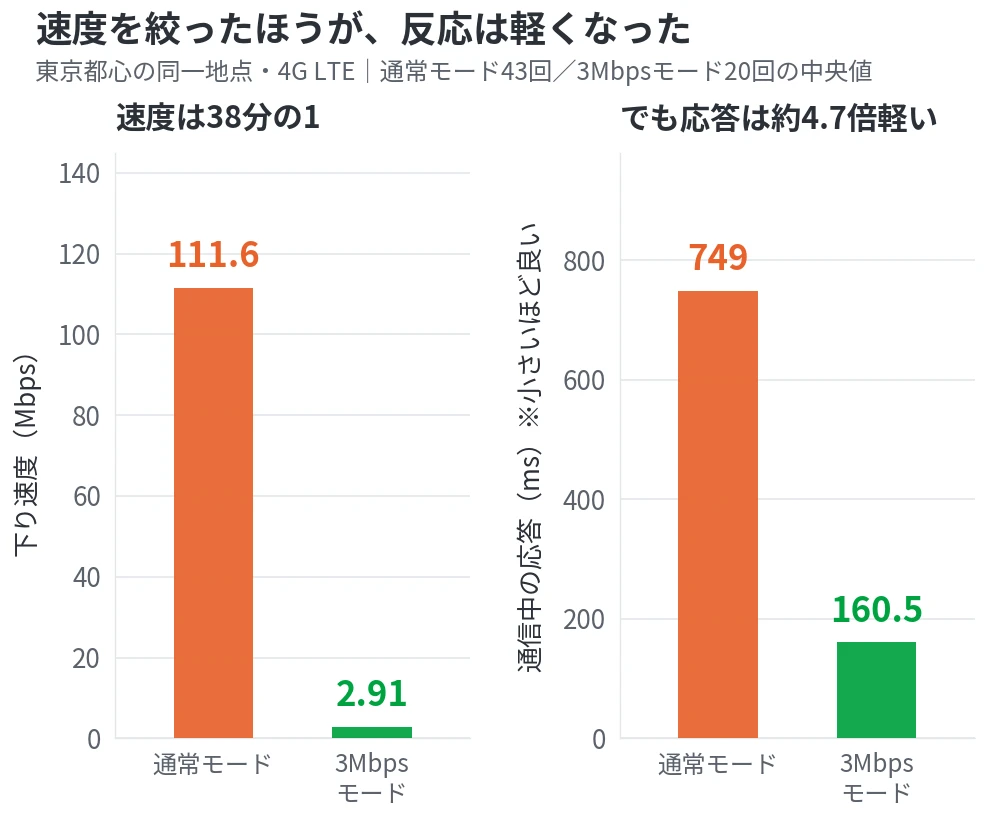 通常モードと3Mbpsモードを比較した棒グラフ。下り速度は約100Mbpsから2.91Mbpsへ35分の1に落ちるが、通信中の応答は749msから160.5msへ5倍軽くなる