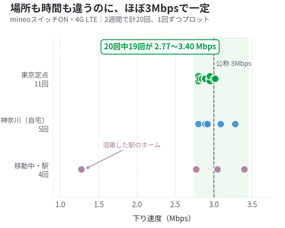 mineoのパケット放題3Mbpsの実測値を場所別にプロットした図。東京定点11回の中央値2.89Mbps、神奈川の自宅5回で2.92Mbps、移動中・駅4回で2.91Mbps。20回中19回が2.77〜3.40Mbpsに収まり、最も遅かったのは混雑した駅ホームの1.27Mbps