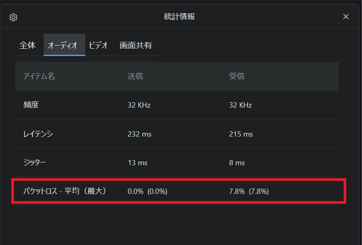Zoomの統計情報オーディオタブ。12:20時点で、送信のパケットロスが0.0%に対し受信は7.8%と表示されている