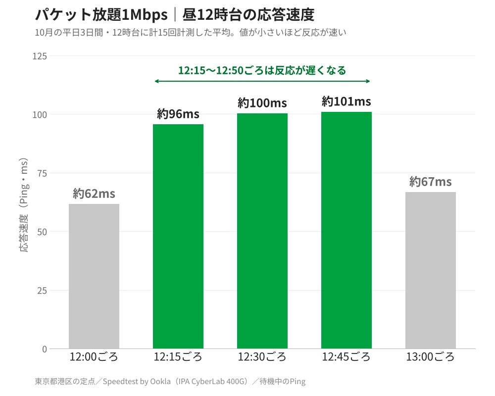 パケット放題1Mbpsで昼12時台の応答速度（Ping）を3日分平均した棒グラフ。10月の平日3日間・12時台に計15回計測した平均。12時ちょうどは約62msだったが、12:15〜12:50ごろは約100msに悪化し、13時過ぎに67msへ戻っている