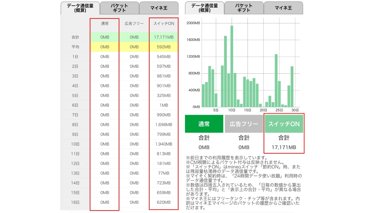 mineoアプリの画面。2026年9月はパケット放題3MbpsでスイッチONの状態で利用し、通常の使用データ量なしで過ごせた。