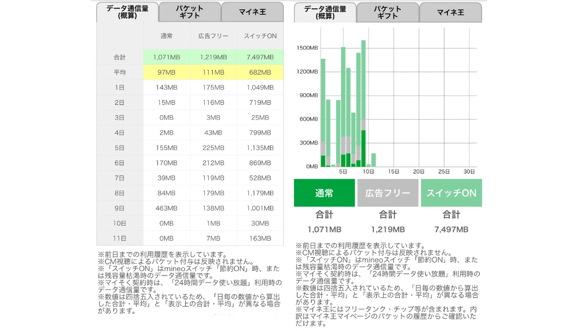 mineoアプリの使用量画面。2026年10月1日〜11日の、通常の通信・広告フリー・mineoスイッチON（パケット放題1Mbps）の使用量が表示され、広告フリーでカウントされなかった通信量は1,219MB